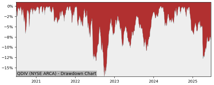 5 Year Drawdown / Underwater Chart for (QDIV) Global X SP500 - Performance 2.5% in 12m